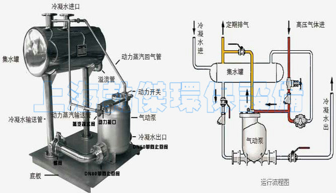 氣動(dòng)冷凝水回收裝置安裝