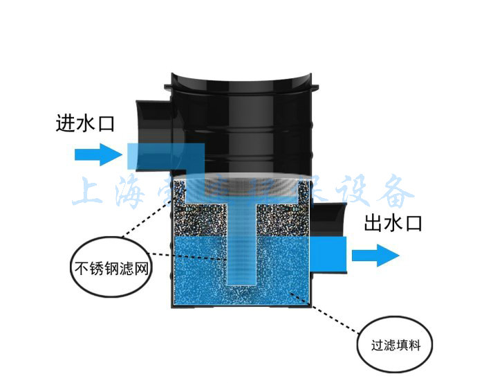 雨水復(fù)合流過(guò)濾器工作原理